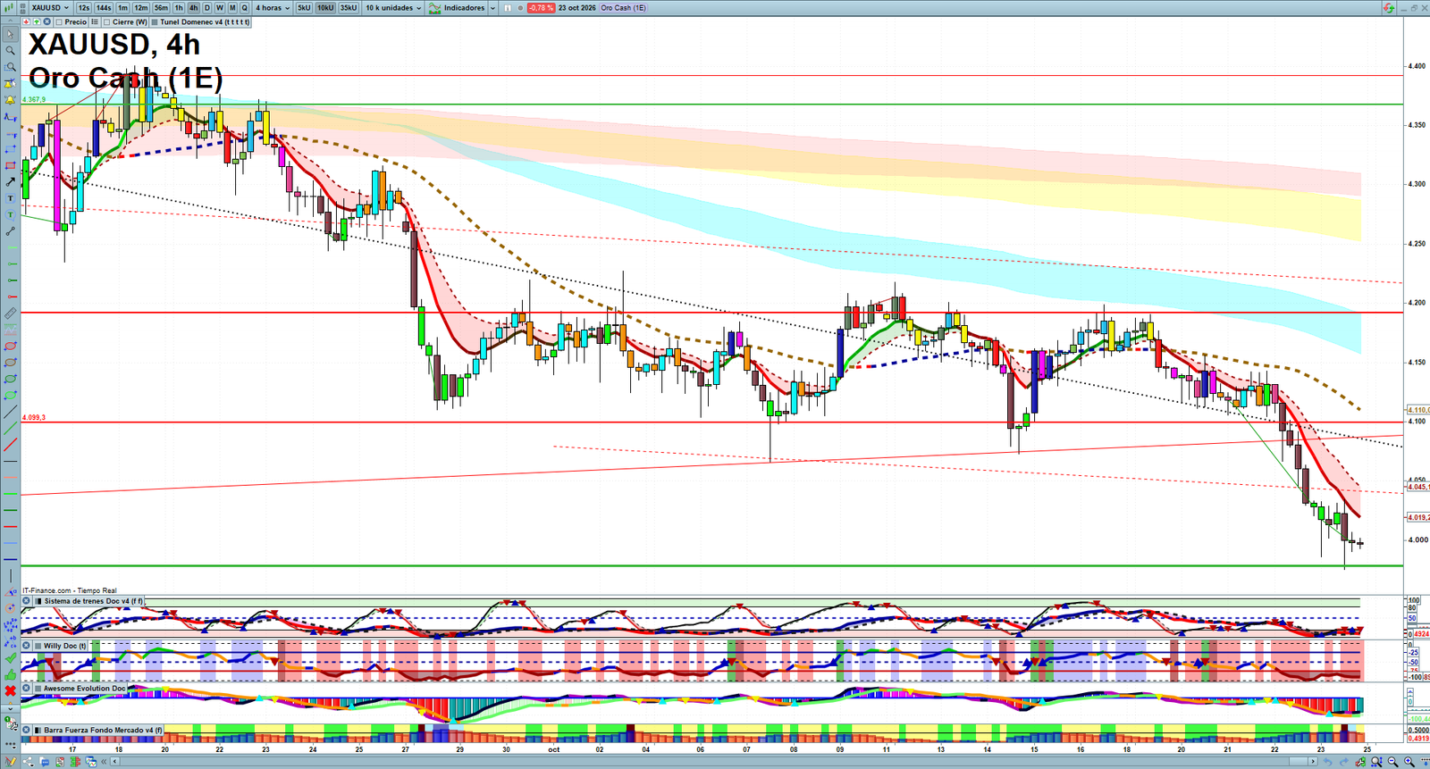 Gold XAUUSD H4 technical analysis chart showing short-term market structure and intraday price action